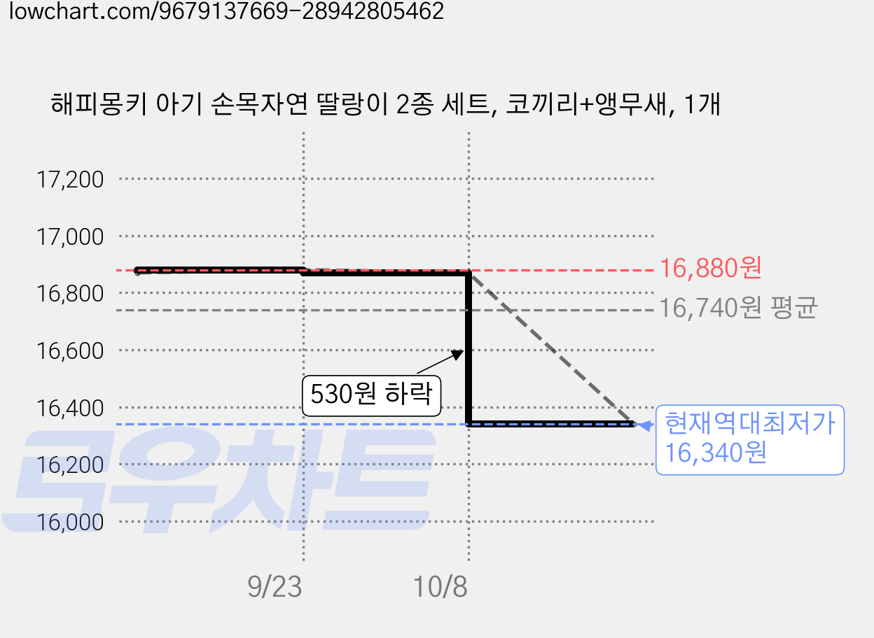 해피몽키 아기 손목자연 딸랑이 2종 세트, 코끼리+앵무새, 1개 가격 변동 차트, 현재가 16,340원, 역대최저가
