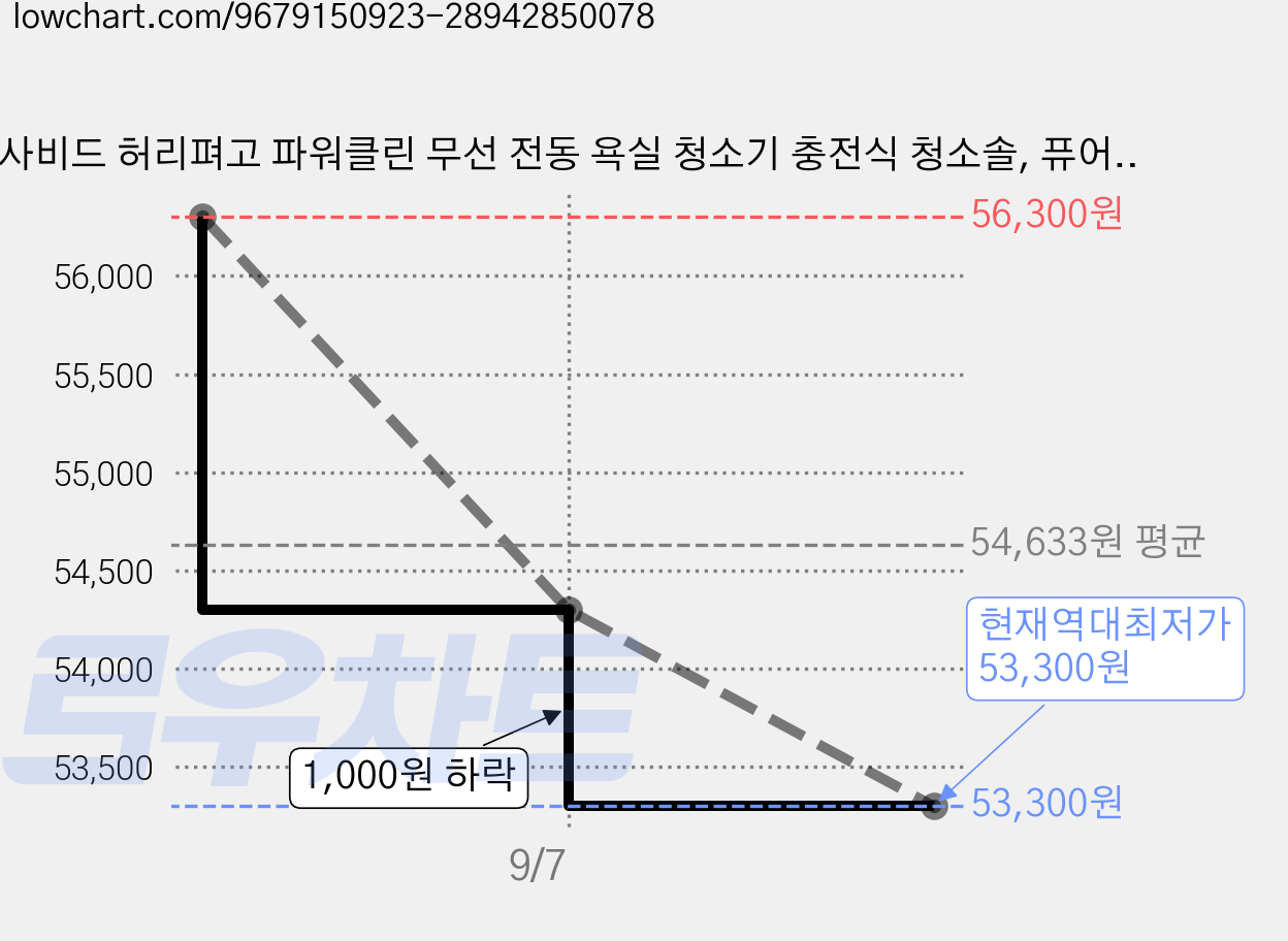 사비드 허리펴고 파워클린 무선 전동 욕실 청소기 충전식 청소솔, 퓨어 화이트, 파워클린 SV_056W 가격 변동 차트, 현재가 53,300원, 역대최저가
