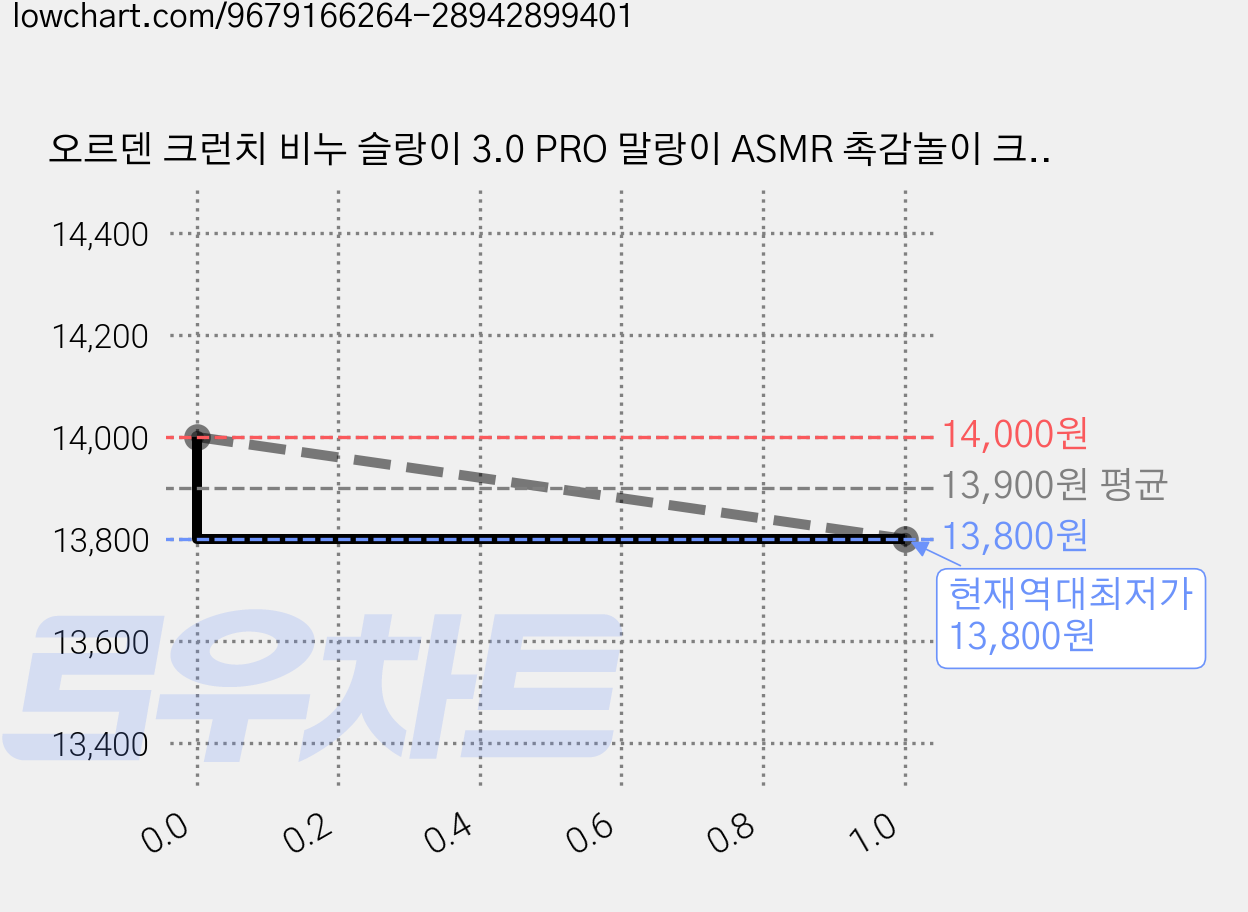 오르덴 크런치 비누 슬랑이 3.0 PRO 말랑이 ASMR 촉감놀이 크런치토이, 1개, 밀키 화이트+ 밀키화이트 가격 변동 차트, 현재가 13,800원, 역대최저가