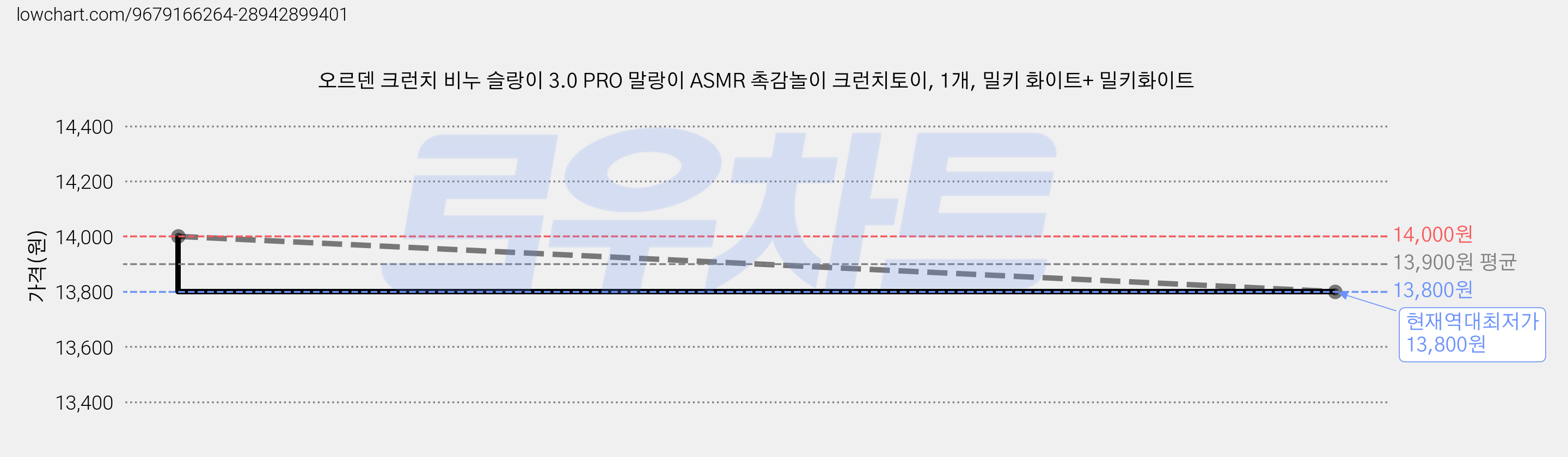 오르덴 크런치 비누 슬랑이 3.0 PRO 말랑이 ASMR 촉감놀이 크런치토이, 1개, 밀키 화이트+ 밀키화이트 가격 변동 차트, 현재가 13,800원, 역대최저가