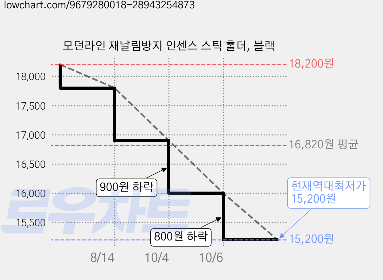 모던라인 재날림방지 인센스 스틱 홀더, 블랙 가격 변동 차트, 현재가 15,200원, 역대최저가