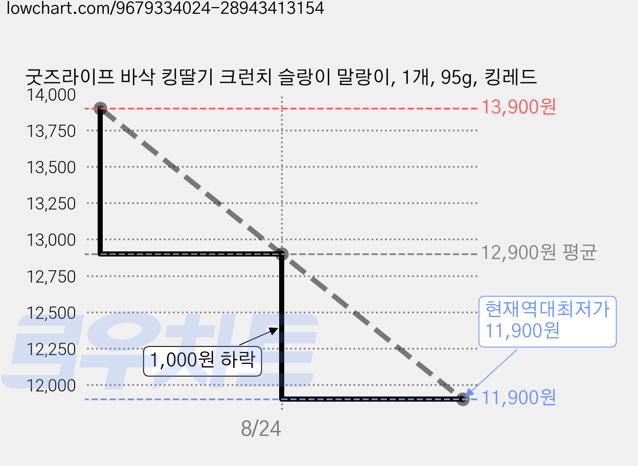 굿즈라이프 바삭 킹딸기 크런치 슬랑이 말랑이, 1개, 95g, 킹레드 가격 변동 차트, 현재가 11,900원, 역대최저가