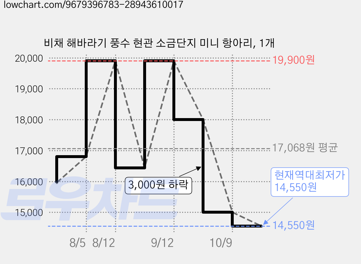 비채 해바라기 풍수 현관 소금단지 미니 항아리, 1개 가격 변동 차트, 현재가 14,550원, 역대최저가