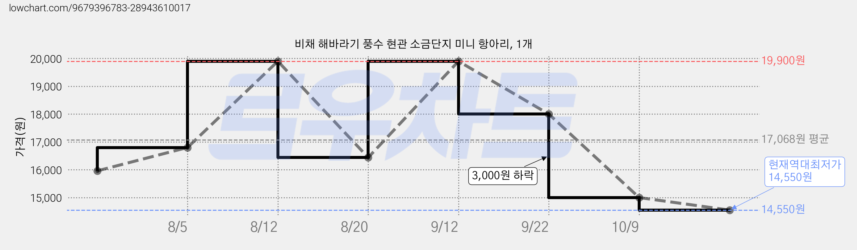 비채 해바라기 풍수 현관 소금단지 미니 항아리, 1개 가격 변동 차트, 현재가 14,550원, 역대최저가