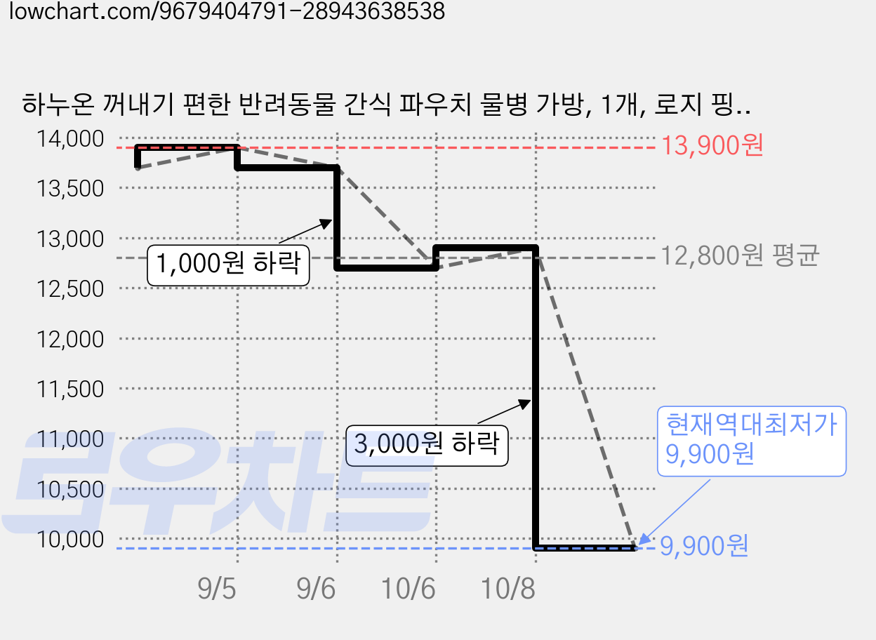 하누온 꺼내기 편한 반려동물 간식 파우치 물병 가방, 1개, 로지 핑크 가격 변동 차트, 현재가 9,900원, 역대최저가