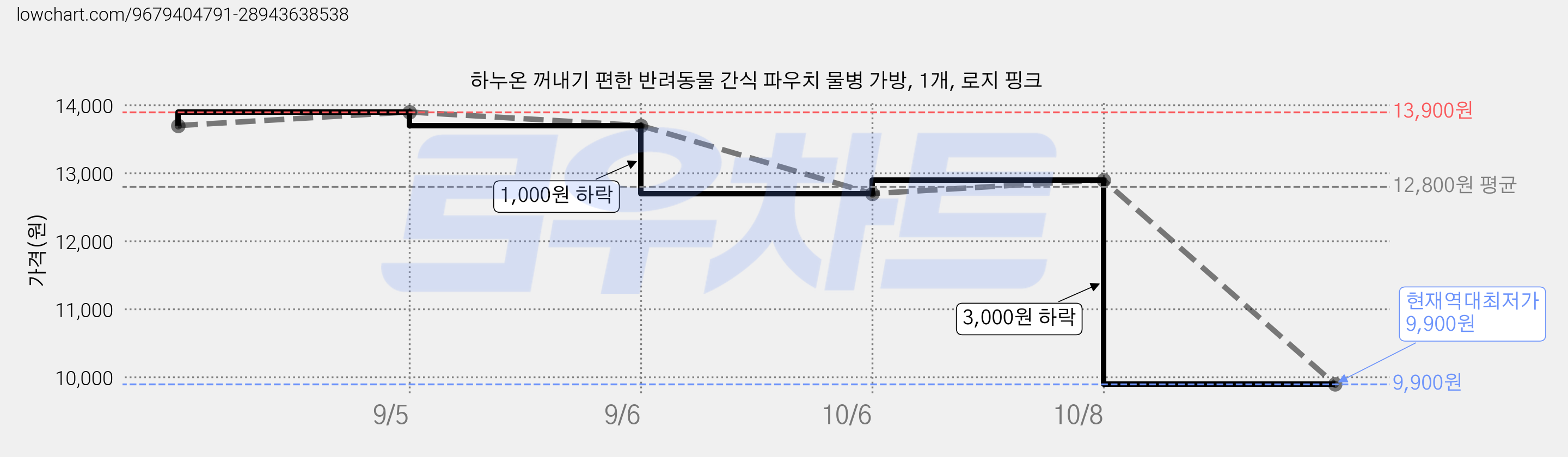 하누온 꺼내기 편한 반려동물 간식 파우치 물병 가방, 1개, 로지 핑크 가격 변동 차트, 현재가 9,900원, 역대최저가