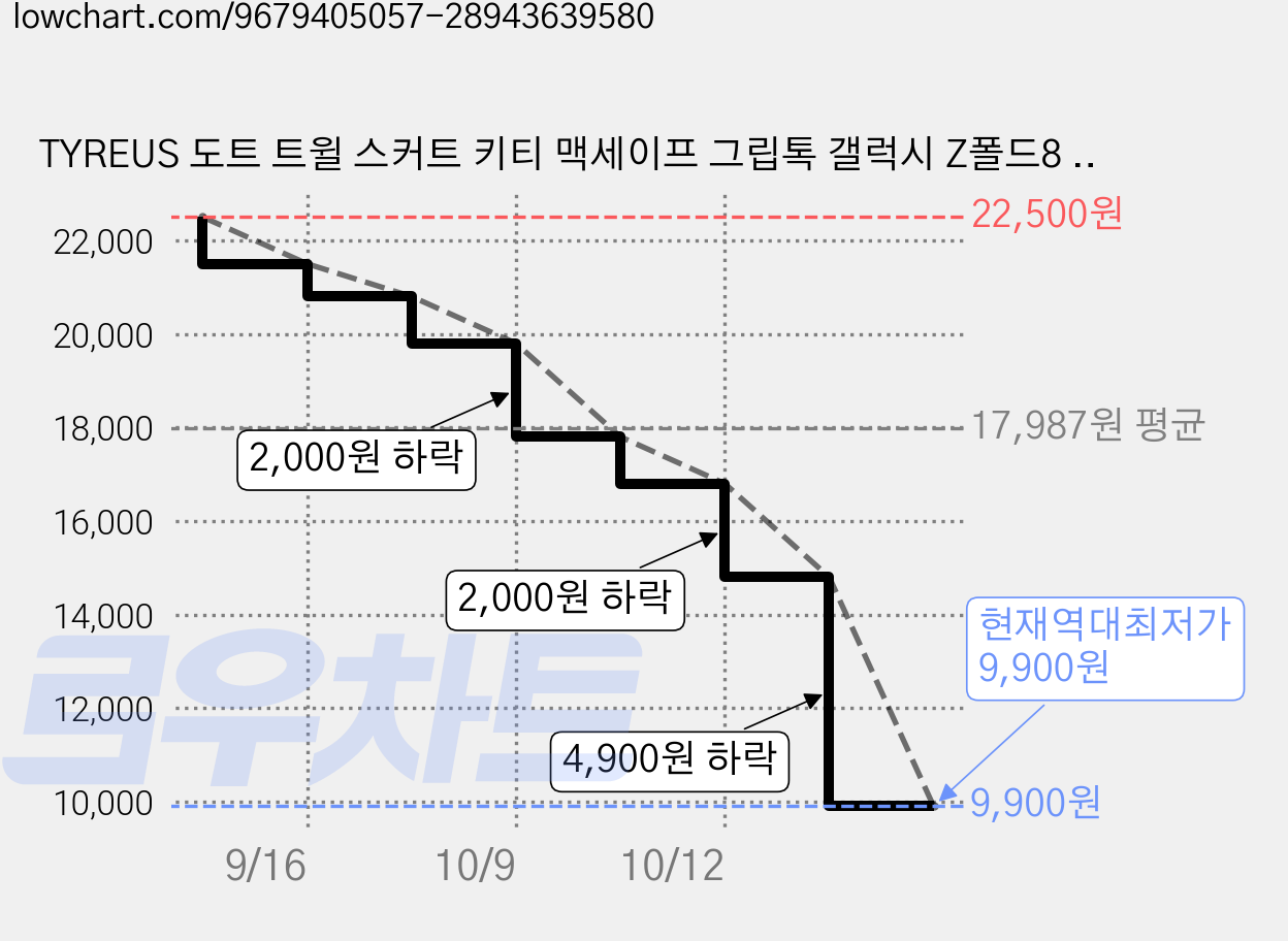 TYREUS 도트 트윌 스커트 키티 맥세이프 그립톡 갤럭시 Z폴드8 호환 체인 케이스 가격 변동 차트, 현재가 9,900원, 역대최저가