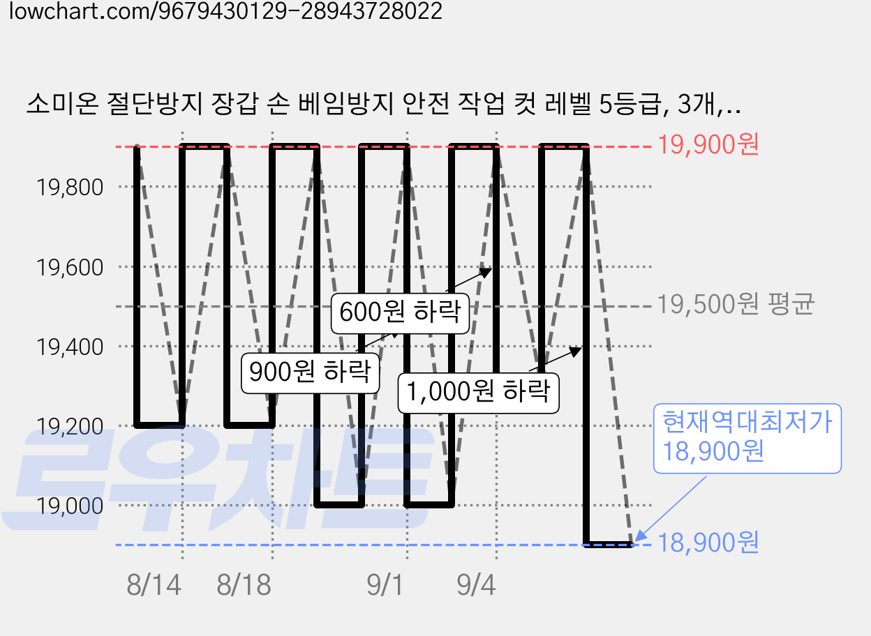 소미온 절단방지 장갑 손 베임방지 안전 작업 컷 레벨 5등급, 3개, 메탈 그레이 가격 변동 차트, 현재가 18,900원, 역대최저가