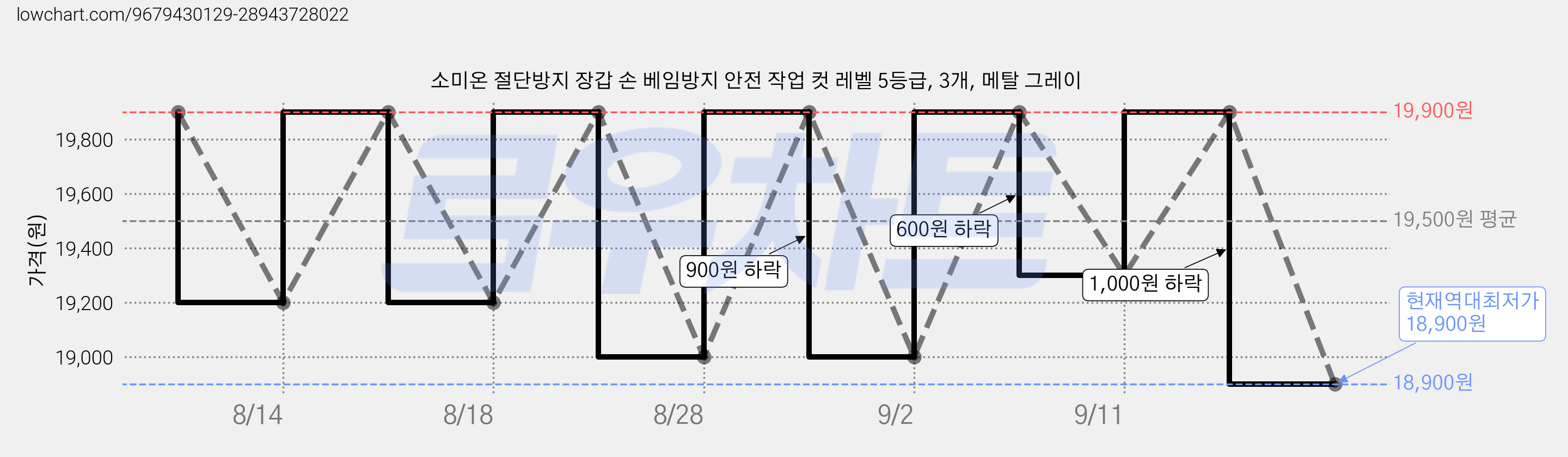 소미온 절단방지 장갑 손 베임방지 안전 작업 컷 레벨 5등급, 3개, 메탈 그레이 가격 변동 차트, 현재가 18,900원, 역대최저가