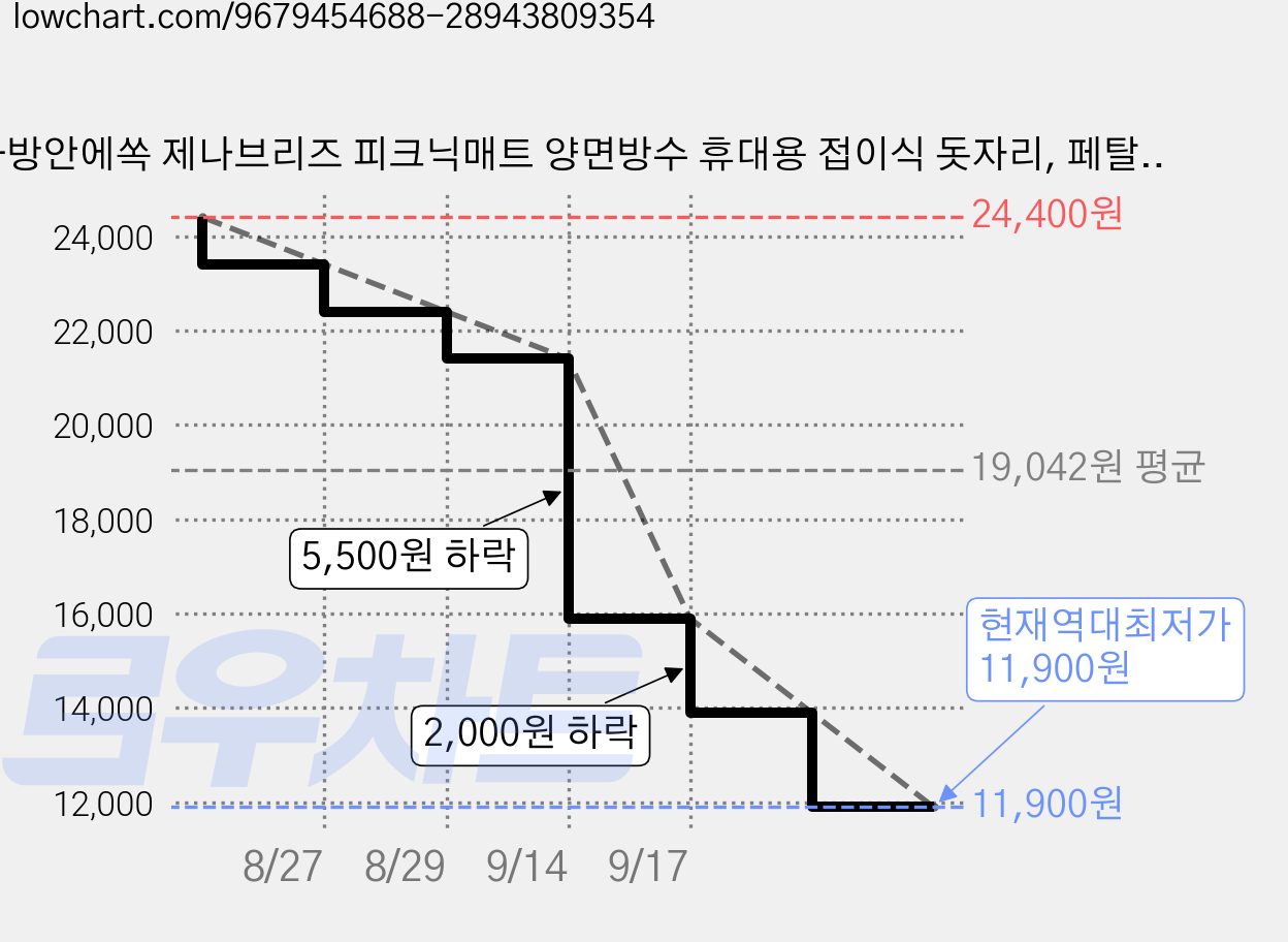 가방안에쏙 제나브리즈 피크닉매트 양면방수 휴대용 접이식 돗자리, 페탈핑크 가격 변동 차트, 현재가 11,900원, 역대최저가
