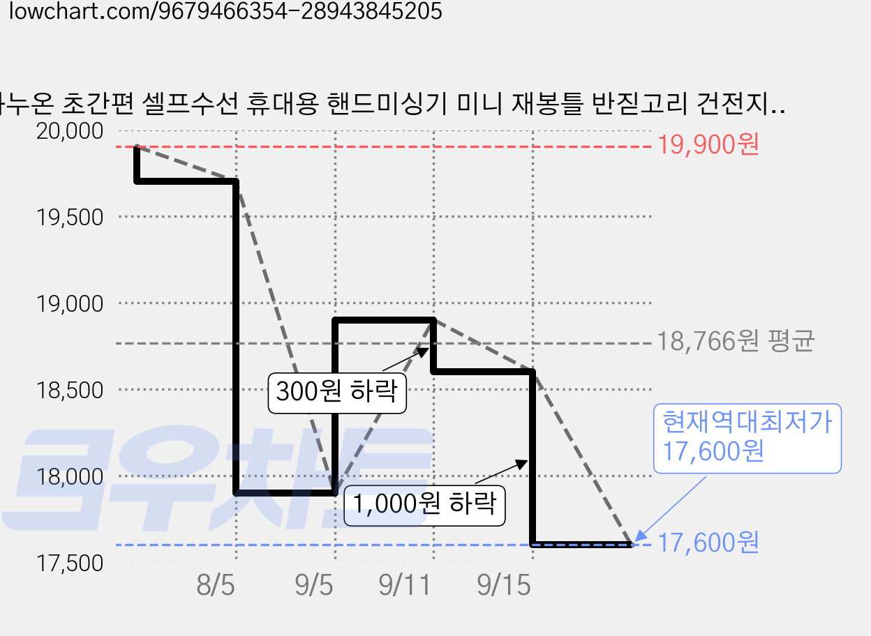 하누온 초간편 셀프수선 휴대용 핸드미싱기 미니 재봉틀 반짇고리 건전지 세트, 데일리 화이트, HAN 핸드미싱기 가격 변동 차트, 현재가 17,600원, 역대최저가