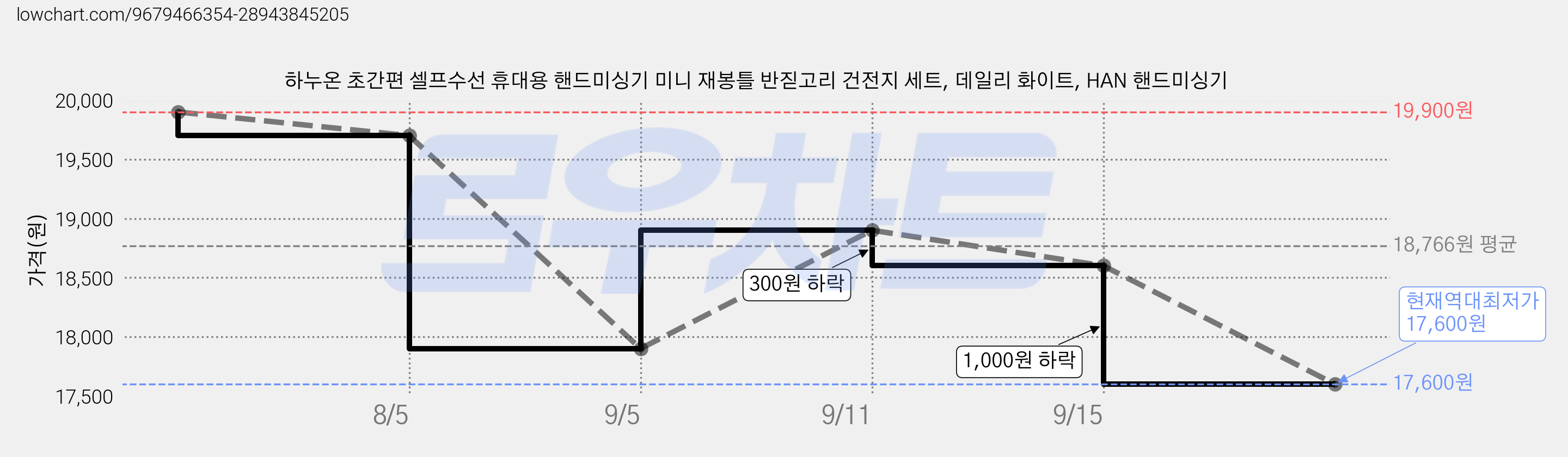 하누온 초간편 셀프수선 휴대용 핸드미싱기 미니 재봉틀 반짇고리 건전지 세트, 데일리 화이트, HAN 핸드미싱기 가격 변동 차트, 현재가 17,600원, 역대최저가