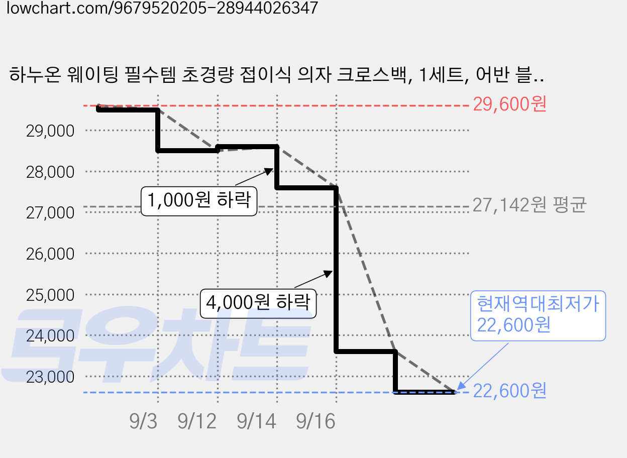 하누온 웨이팅 필수템 초경량 접이식 의자 크로스백, 1세트, 어반 블랙 + 어반 블랙 가격 변동 차트, 현재가 22,600원, 역대최저가