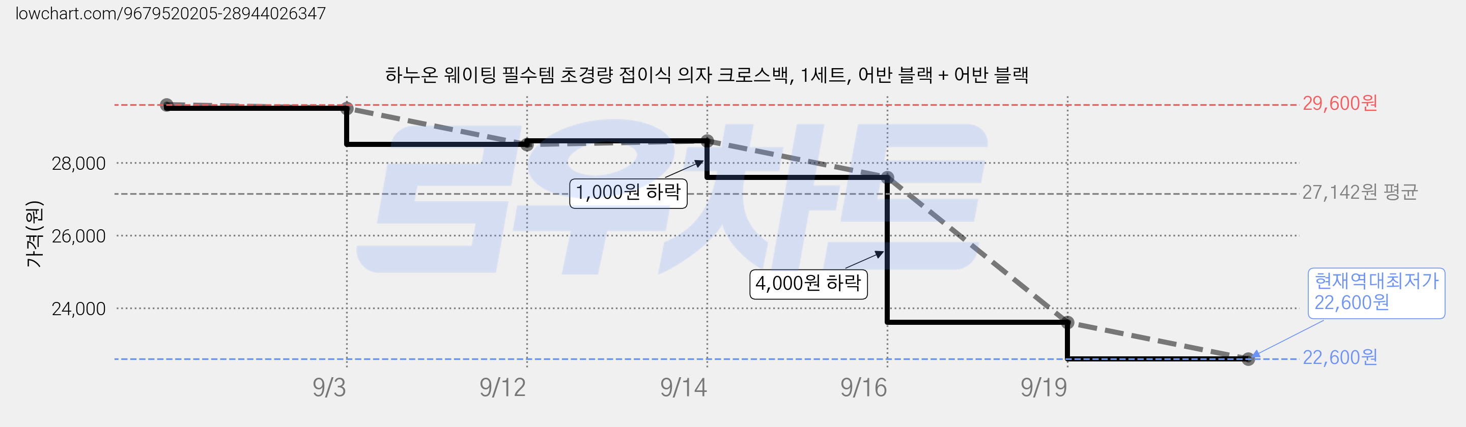 하누온 웨이팅 필수템 초경량 접이식 의자 크로스백, 1세트, 어반 블랙 + 어반 블랙 가격 변동 차트, 현재가 22,600원, 역대최저가
