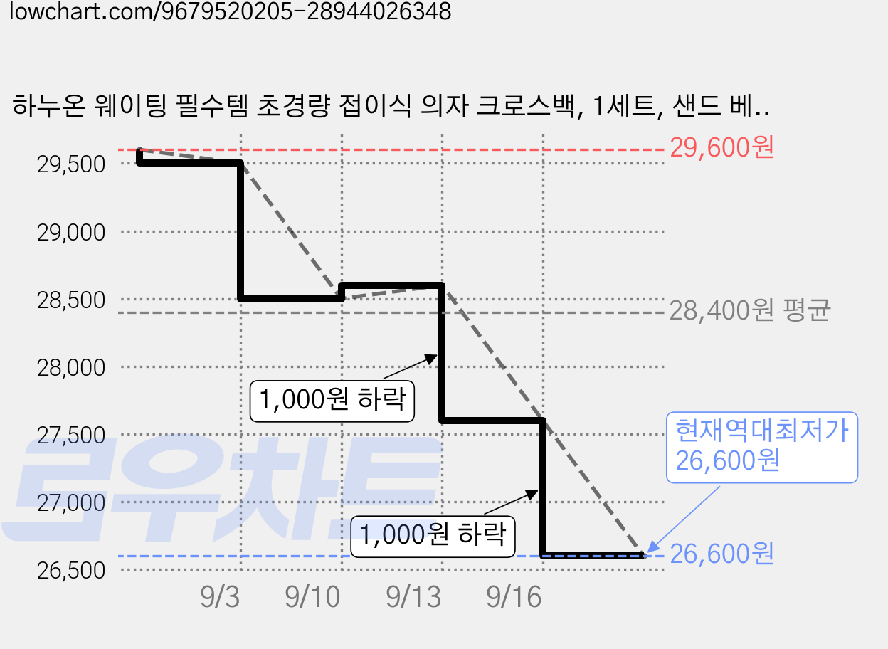 하누온 웨이팅 필수템 초경량 접이식 의자 크로스백, 1세트, 샌드 베이지 + 샌드 베이지 가격 변동 차트, 현재가 26,600원, 역대최저가