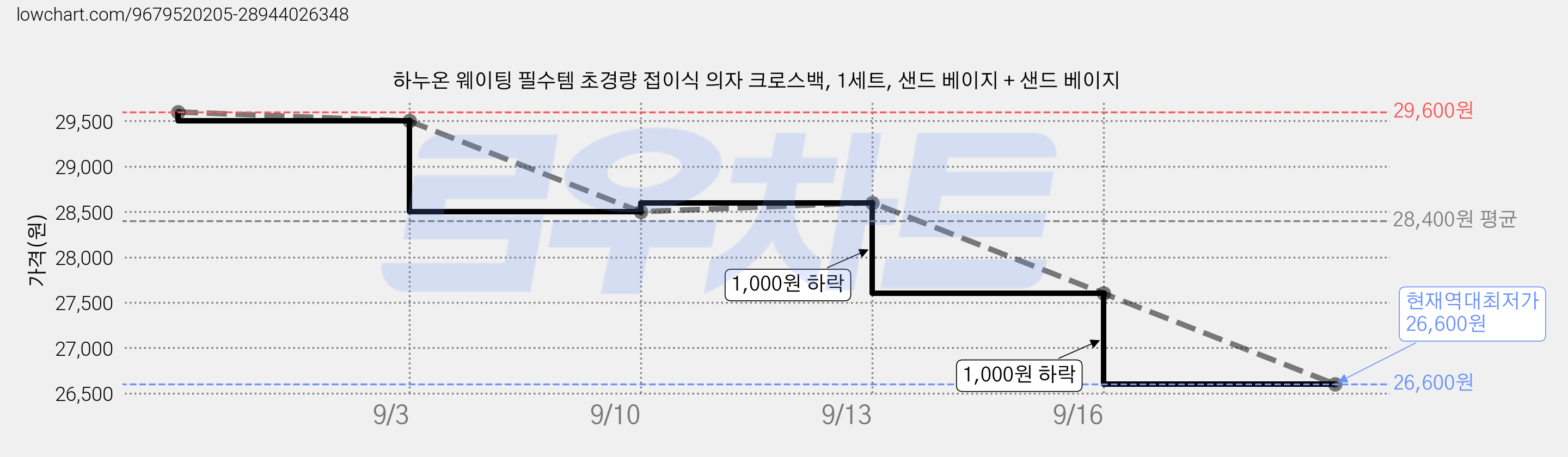 하누온 웨이팅 필수템 초경량 접이식 의자 크로스백, 1세트, 샌드 베이지 + 샌드 베이지 가격 변동 차트, 현재가 26,600원, 역대최저가