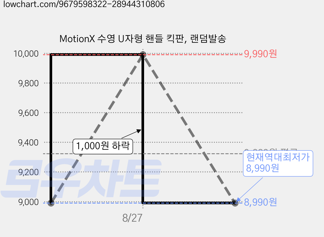 MotionX 수영 U자형 핸들 킥판, 랜덤발송 가격 변동 차트, 현재가 8,990원, 역대최저가