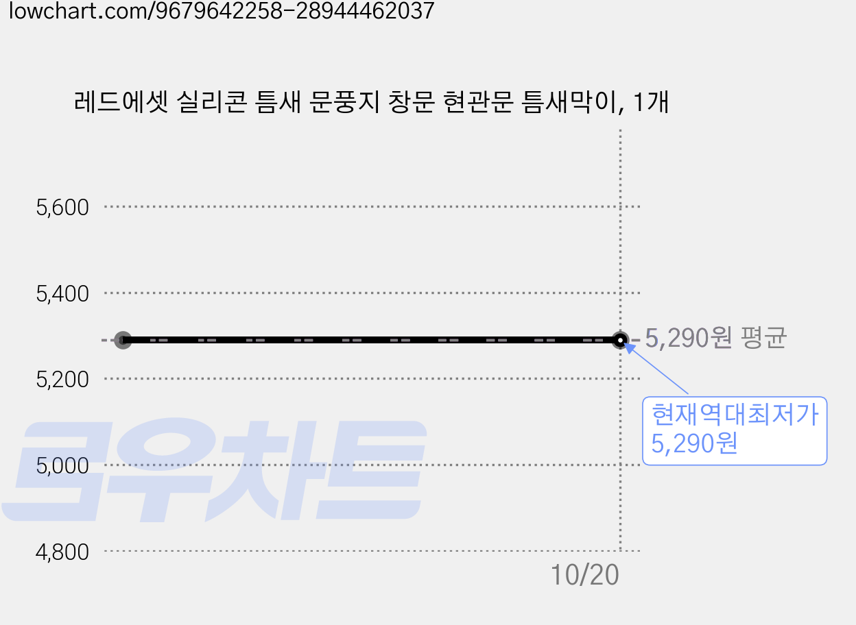 레드에셋 실리콘 틈새 문풍지 창문 현관문 틈새막이, 1개 가격 변동 차트, 현재가 5,290원, 역대최저가