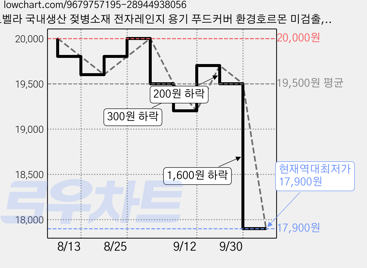 로벨라 국내생산 젖병소재 전자레인지 용기 푸드커버 환경호르몬 미검출, 2개, 모던그레이 가격 변동 차트, 현재가 17,900원, 역대최저가