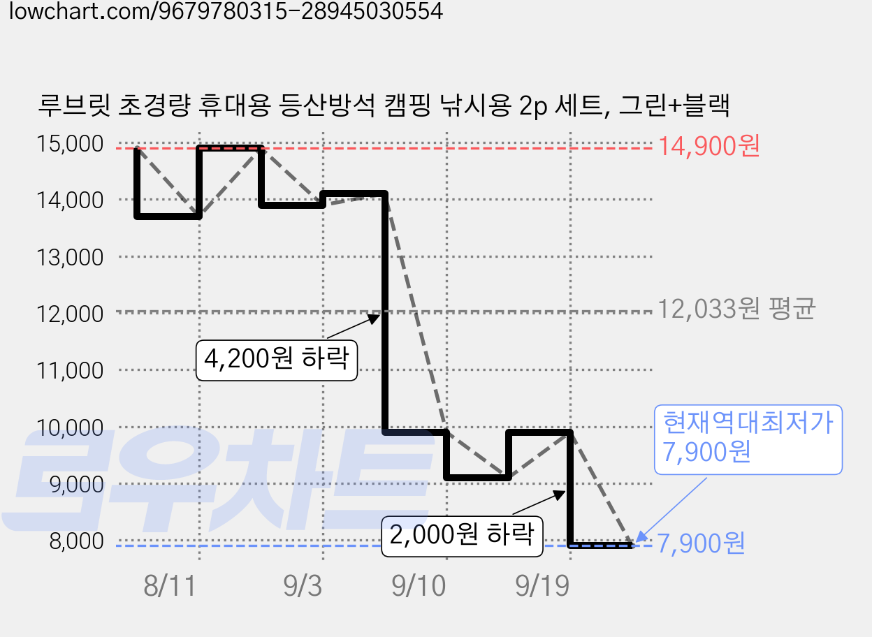 루브릿 초경량 휴대용 등산방석 캠핑 낚시용 2p 세트, 그린+블랙 가격 변동 차트, 현재가 7,900원, 역대최저가