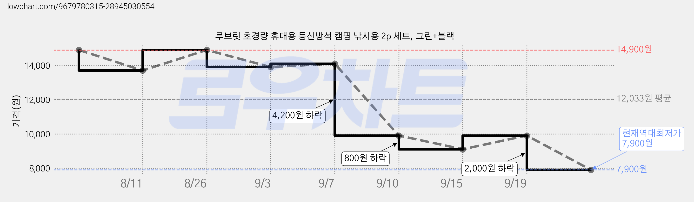 루브릿 초경량 휴대용 등산방석 캠핑 낚시용 2p 세트, 그린+블랙 가격 변동 차트, 현재가 7,900원, 역대최저가