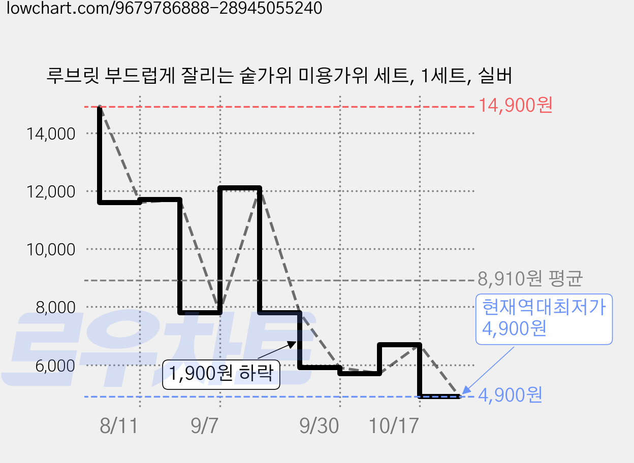 루브릿 부드럽게 잘리는 숱가위 미용가위 세트, 1세트, 실버 가격 변동 차트, 현재가 4,900원, 역대최저가
