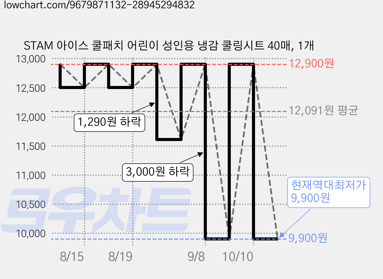 STAM 아이스 쿨패치 어린이 성인용 냉감 쿨링시트 40매, 1개 가격 변동 차트, 현재가 9,900원, 역대최저가