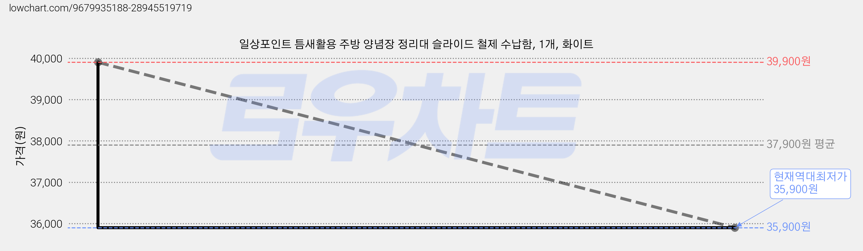 일상포인트 틈새활용 주방 양념장 정리대 슬라이드 철제 수납함, 1개, 화이트 가격 변동 차트, 현재가 35,900원, 역대최저가