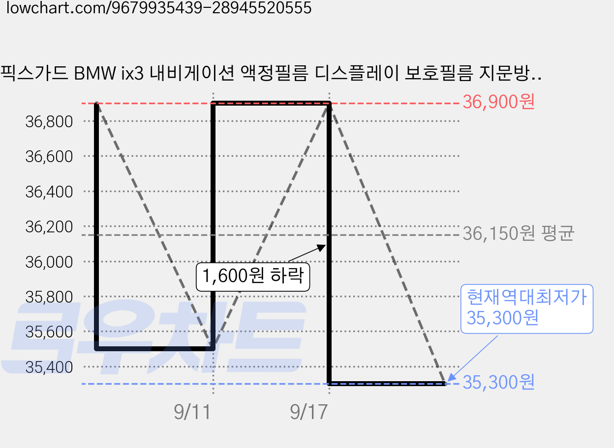 픽스가드 BMW ix3 내비게이션 액정필름 디스플레이 보호필름 지문방지, 초고투명(유광)+룸미러/2열공조(초고투명) 가격 변동 차트, 현재가 35,300원, 역대최저가