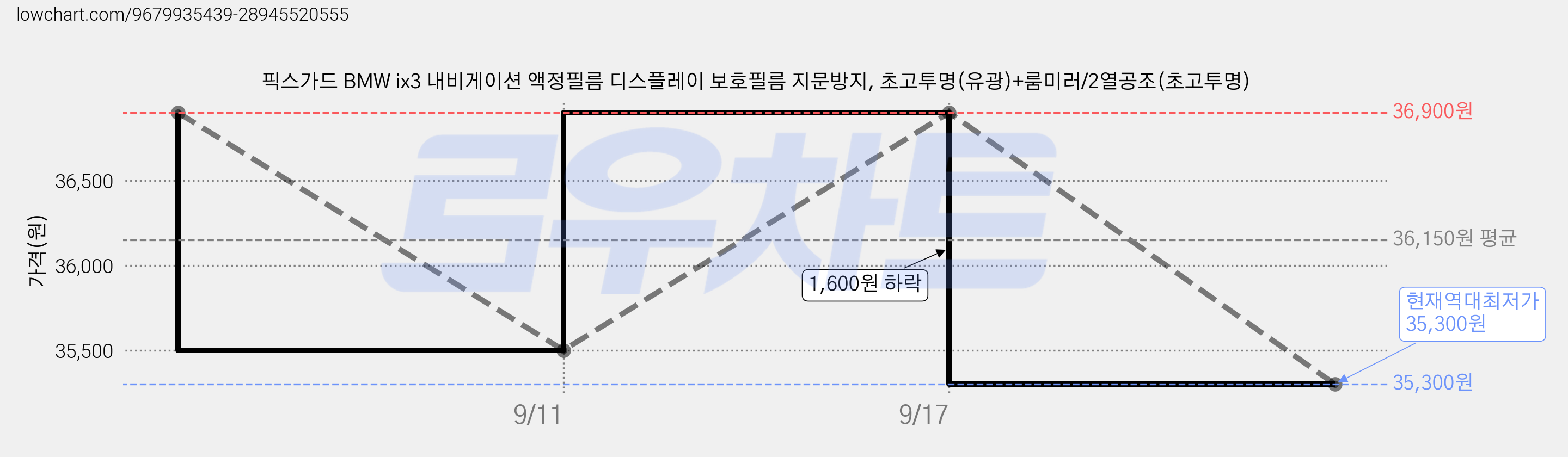픽스가드 BMW ix3 내비게이션 액정필름 디스플레이 보호필름 지문방지, 초고투명(유광)+룸미러/2열공조(초고투명) 가격 변동 차트, 현재가 35,300원, 역대최저가