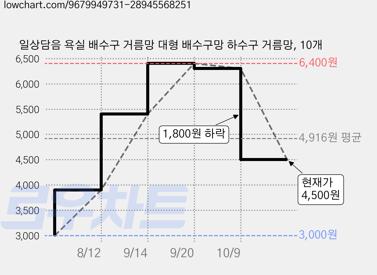 일상담음 욕실 배수구 거름망 대형 배수구망 하수구 거름망, 10개 가격 변동 차트, 현재가 4,500원, 관측 최저가 3,000원