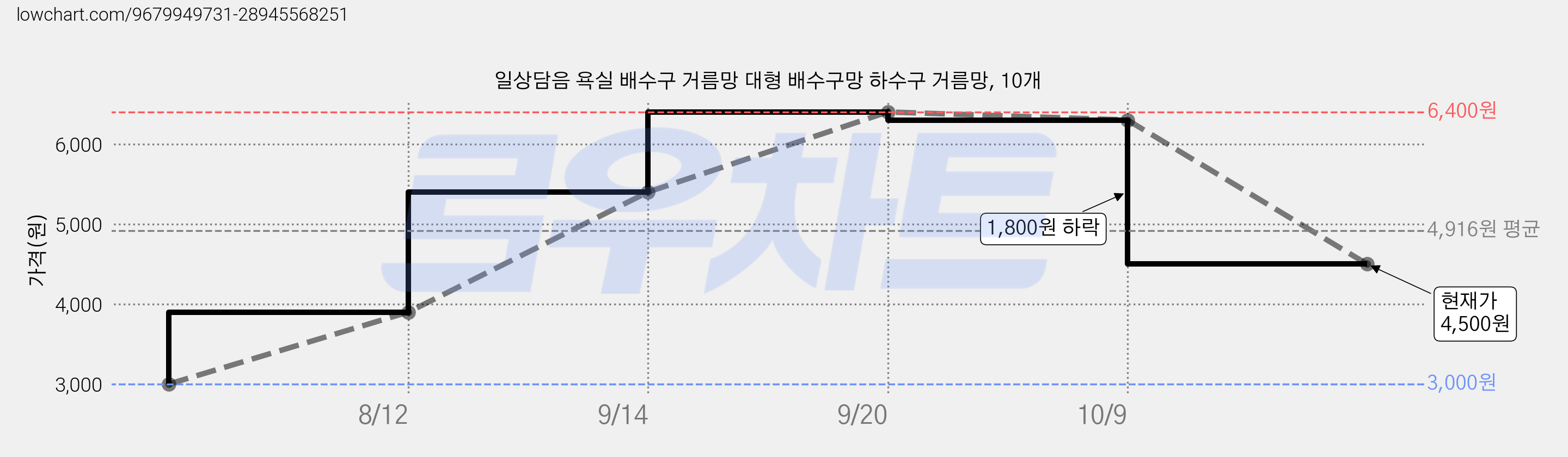 일상담음 욕실 배수구 거름망 대형 배수구망 하수구 거름망, 10개 가격 변동 차트, 현재가 4,500원, 관측 최저가 3,000원