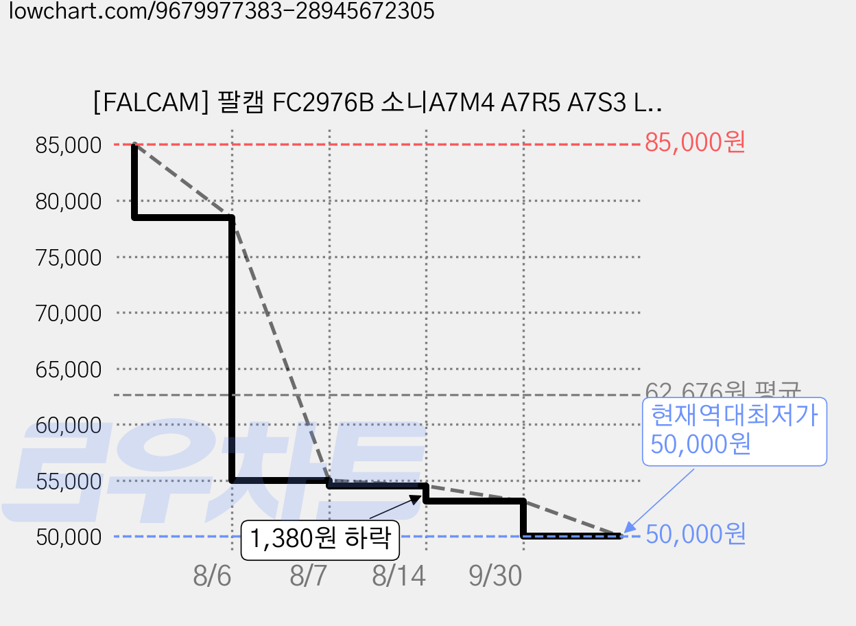 [FALCAM] 팔캠 FC2976B 소니A7M4 A7R5 A7S3 L브라켓 L플레이트 F22 F38 블랙, 1개 가격 변동 차트, 현재가 50,000원, 역대최저가