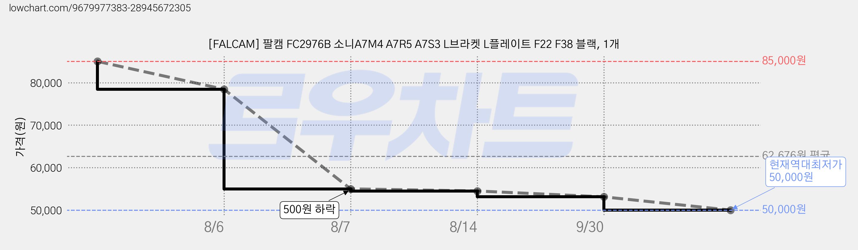 [FALCAM] 팔캠 FC2976B 소니A7M4 A7R5 A7S3 L브라켓 L플레이트 F22 F38 블랙, 1개 가격 변동 차트, 현재가 50,000원, 역대최저가