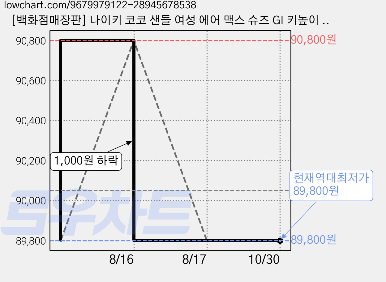 [백화점매장판] 나이키 코코 샌들 여성 에어 맥스 슈즈 GI 키높이 캐주얼 신발 WH 신발주머니 증정 가격 변동 차트, 현재가 89,800원, 역대최저가