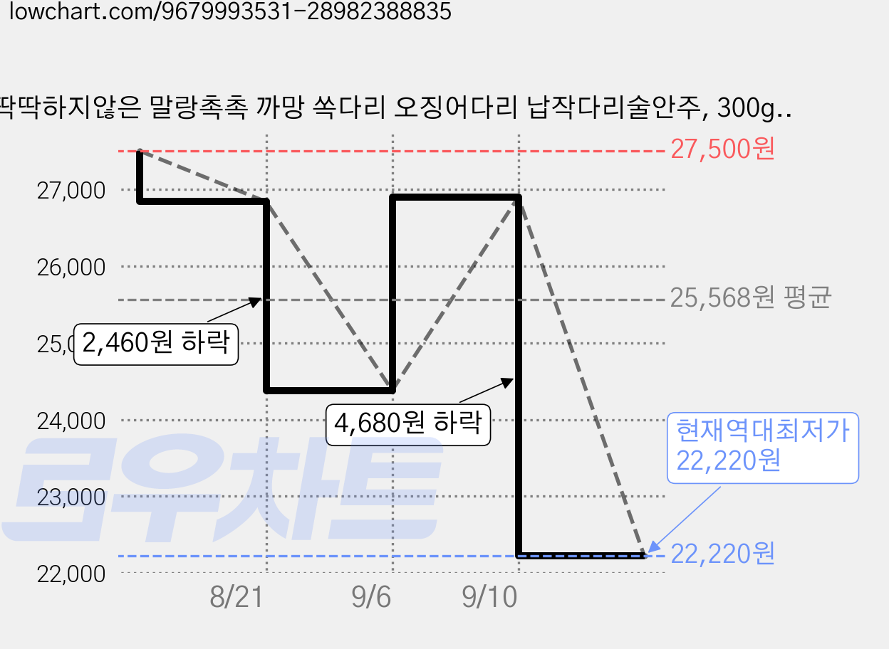 딱딱하지않은 말랑촉촉 까망 쏙다리 오징어다리 납작다리술안주, 300g, 2개 가격 변동 차트, 현재가 22,220원, 역대최저가