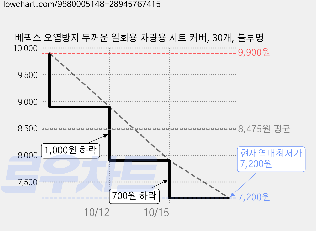 베픽스 오염방지 두꺼운 일회용 차량용 시트 커버, 30개, 불투명 가격 변동 차트, 현재가 7,200원, 역대최저가