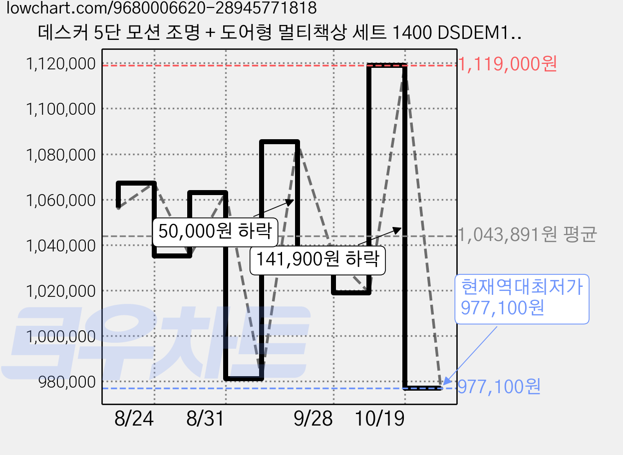 데스커 5단 모션 조명 + 도어형 멀티책상 세트 1400 DSDEM1401J 방문설치, 라이트오크 가격 변동 차트, 현재가 977,100원, 역대최저가