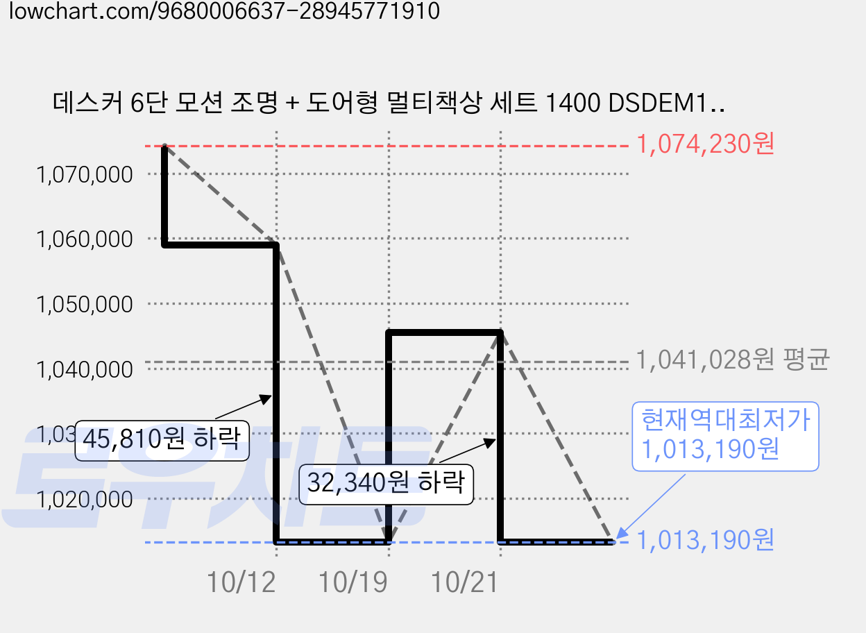 데스커 6단 모션 조명 + 도어형 멀티책상 세트 1400 DSDEM1402J 방문설치, 라이트오크 + 화이트 가격 변동 차트, 현재가 1,013,190원, 역대최저가