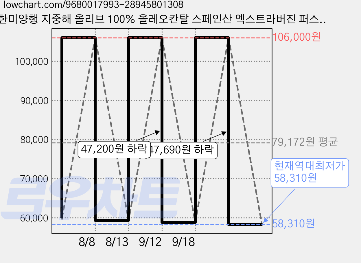 한미양행 지중해 올리브 100% 올레오칸탈 스페인산 엑스트라버진 퍼스트 프리미엄 올리브오일 뉴트리킷 식물성 캡슐, 6박스, 60회분 가격 변동 차트, 현재가 58,310원, 역대최저가