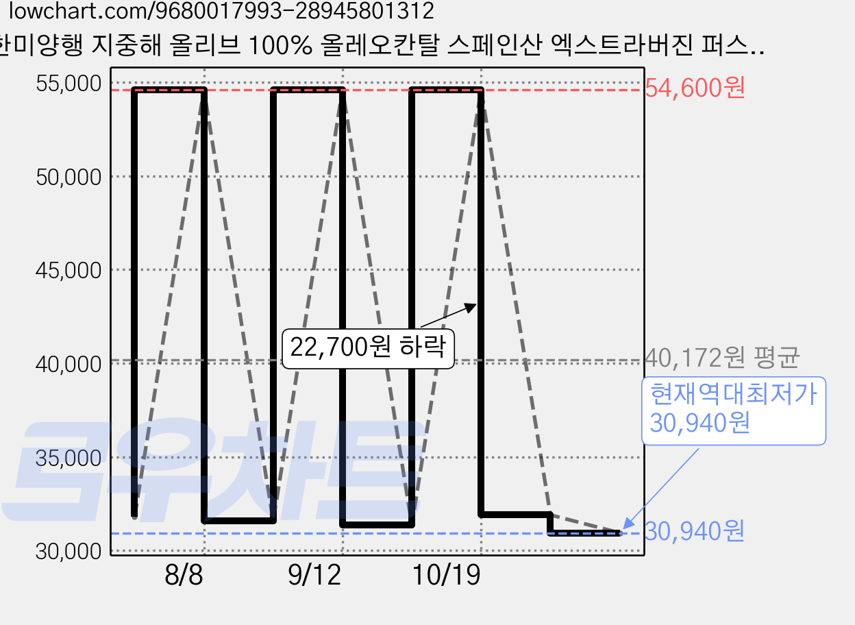 한미양행 지중해 올리브 100% 올레오칸탈 스페인산 엑스트라버진 퍼스트 프리미엄 올리브오일 뉴트리킷 식물성 캡슐, 3박스, 60회분 가격 변동 차트, 현재가 30,940원, 역대최저가
