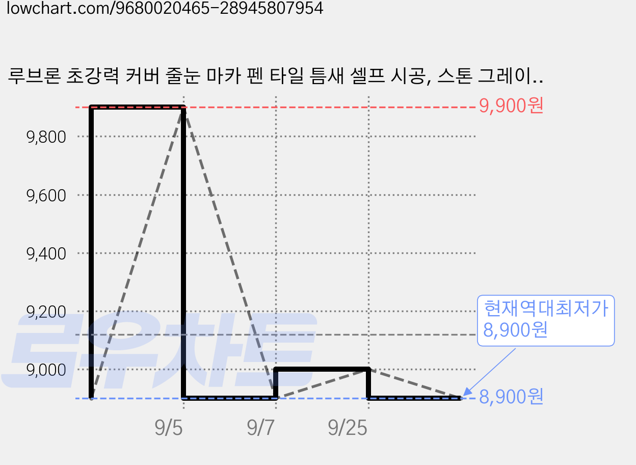 루브론 초강력 커버 줄눈 마카 펜 타일 틈새 셀프 시공, 스톤 그레이, 2개 가격 변동 차트, 현재가 8,900원, 역대최저가