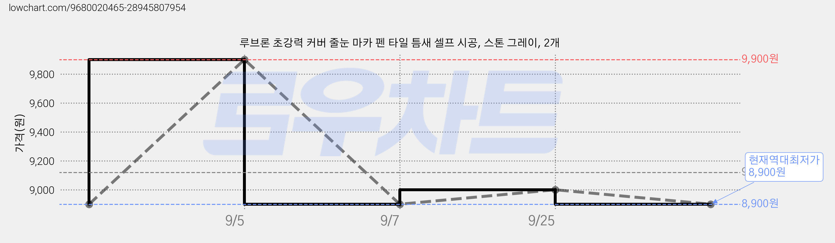 루브론 초강력 커버 줄눈 마카 펜 타일 틈새 셀프 시공, 스톤 그레이, 2개 가격 변동 차트, 현재가 8,900원, 역대최저가