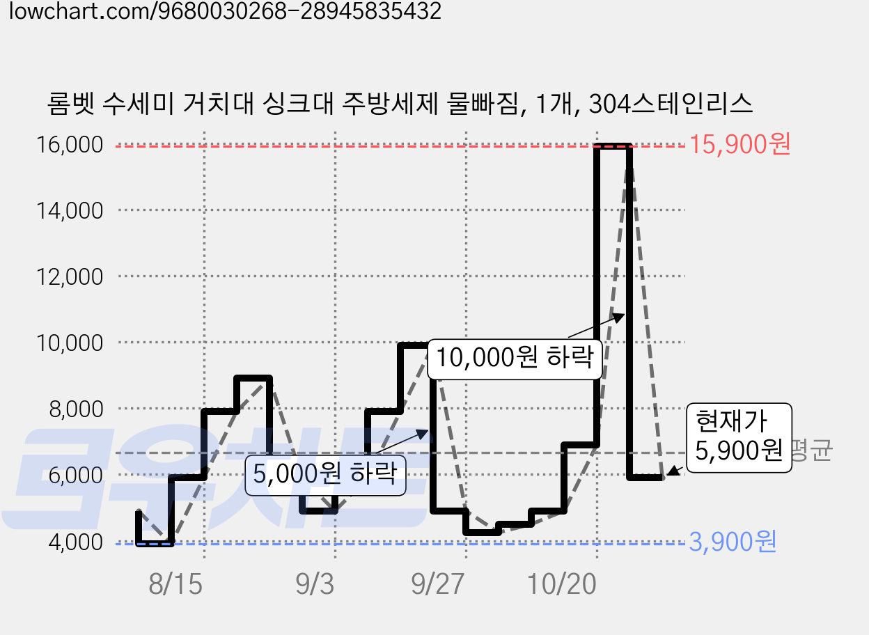 롬벳 수세미 거치대 싱크대 주방세제 물빠짐, 1개, 304스테인리스 가격 변동 차트, 현재가 5,900원, 관측 최저가 3,900원