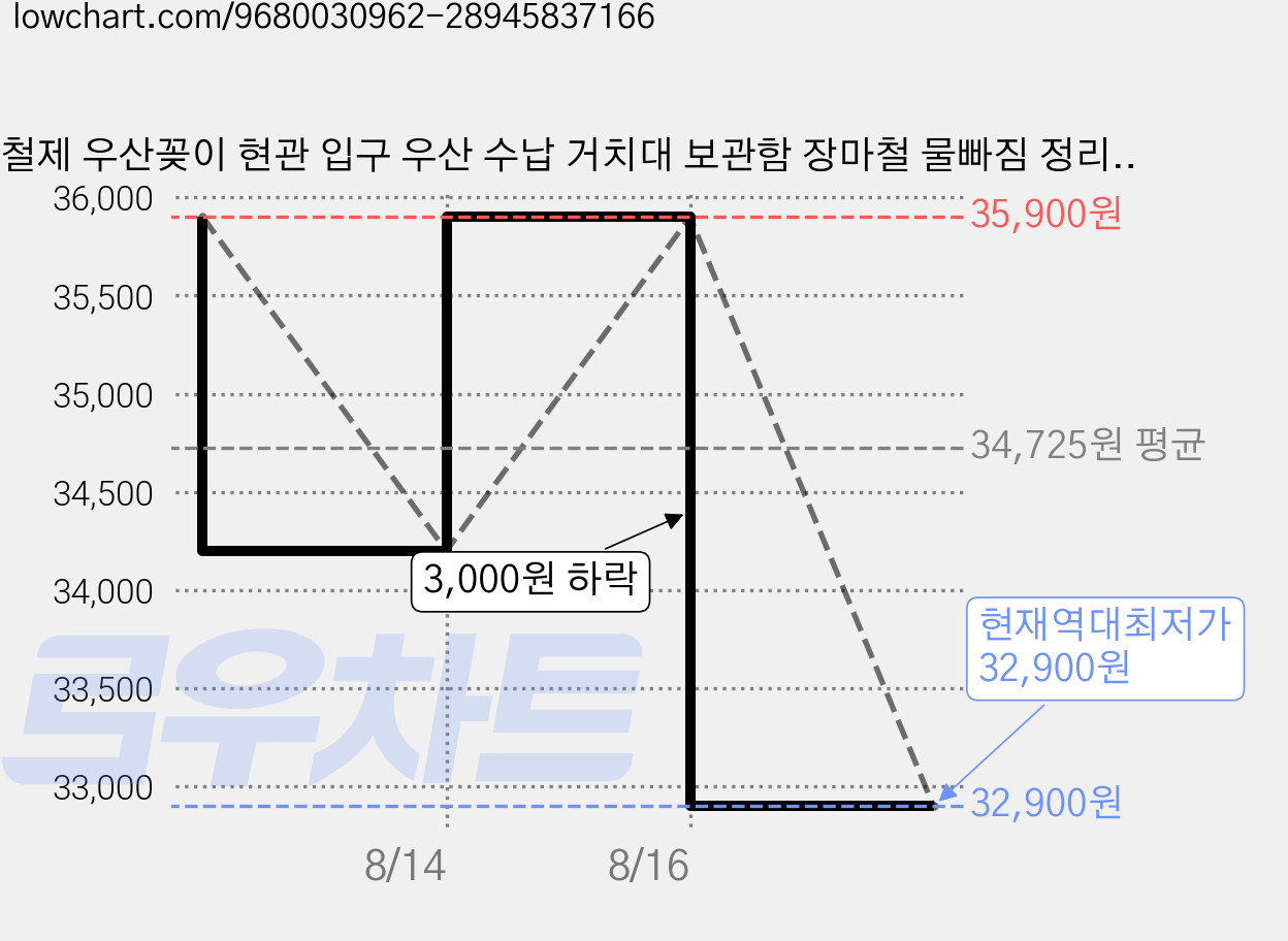 철제 우산꽂이 현관 입구 우산 수납 거치대 보관함 장마철 물빠짐 정리대, 블랙, 1개 가격 변동 차트, 현재가 32,900원, 역대최저가