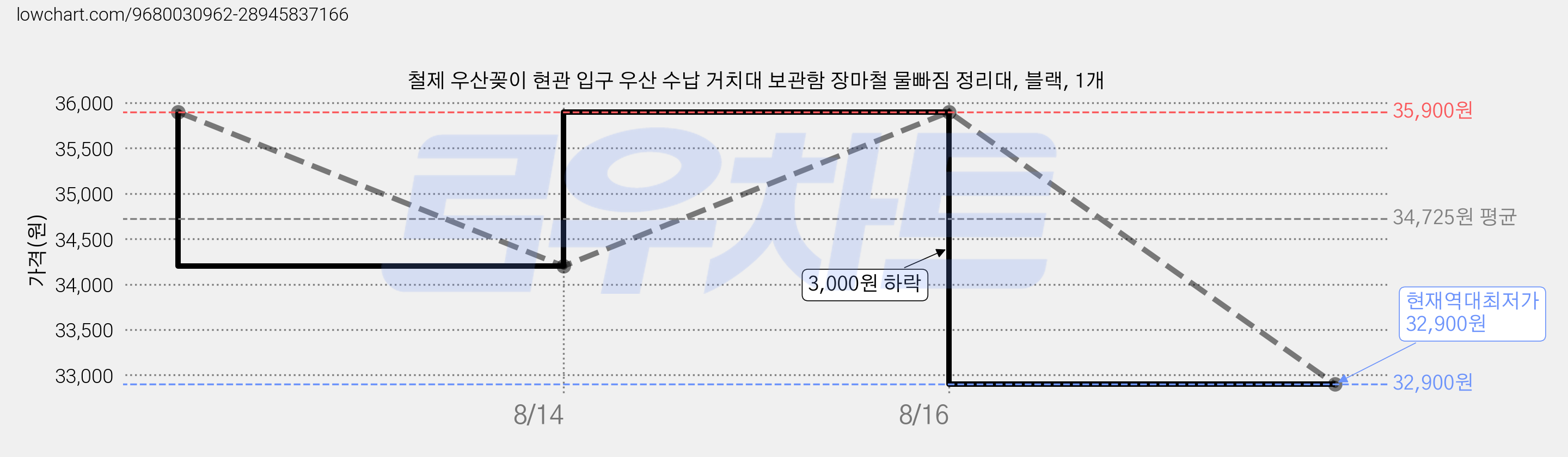 철제 우산꽂이 현관 입구 우산 수납 거치대 보관함 장마철 물빠짐 정리대, 블랙, 1개 가격 변동 차트, 현재가 32,900원, 역대최저가