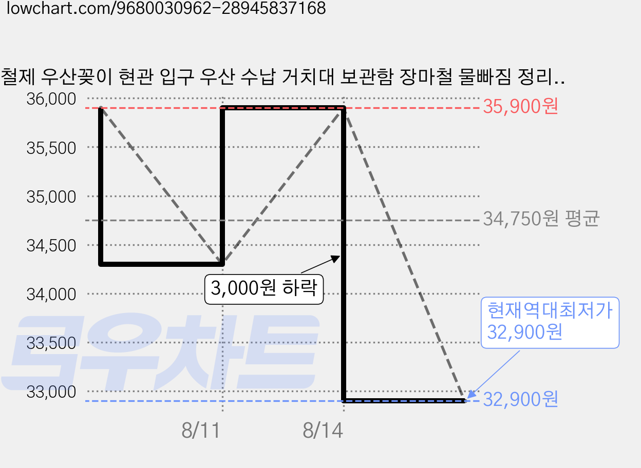 철제 우산꽂이 현관 입구 우산 수납 거치대 보관함 장마철 물빠짐 정리대, 화이트, 1개 가격 변동 차트, 현재가 32,900원, 역대최저가