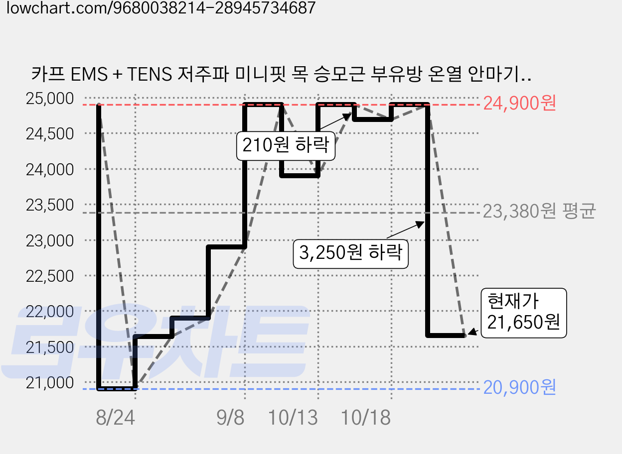카프 EMS + TENS 저주파 미니핏 목 승모근 부유방 온열 안마기, 아이보리, KF-EMS03 가격 변동 차트, 현재가 23,650원, 관측 최저가 19,900원