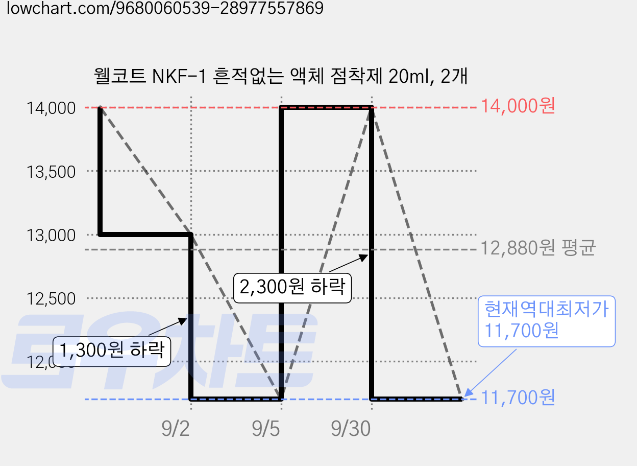 웰코트 NKF-1 흔적없는 액체 점착제 20ml, 2개 가격 변동 차트, 현재가 11,700원, 역대최저가
