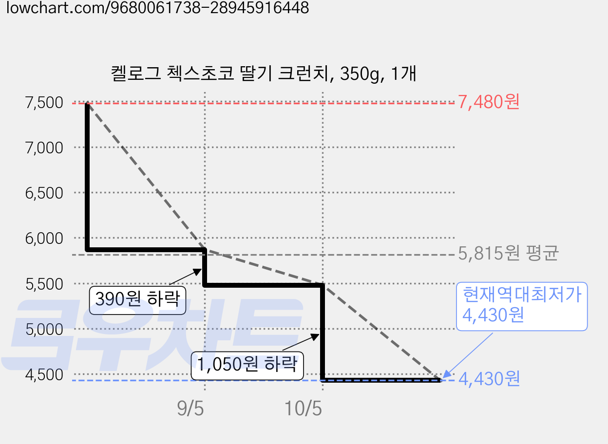 켈로그 첵스초코 딸기 크런치, 350g, 1개 가격 변동 차트, 현재가 4,430원, 역대최저가